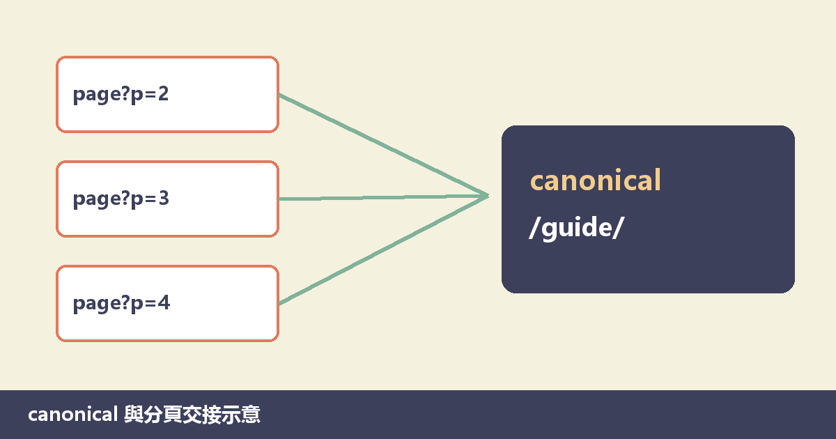 u5206u9801u53c3u6578u6307u5411u540cu4e00u7d44 canonical u7684u6241u5e73u793au610fuff0cu7121u771fu4ebau81c9