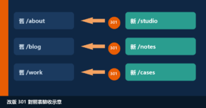 u6539u7248 301 u5c0du7167u8868u62bdu6a23u820au7db2u5740u5230u65b0u7db2u5740u7684u6241u5e73u793au610fuff0cu7121u771fu4ebau81c9